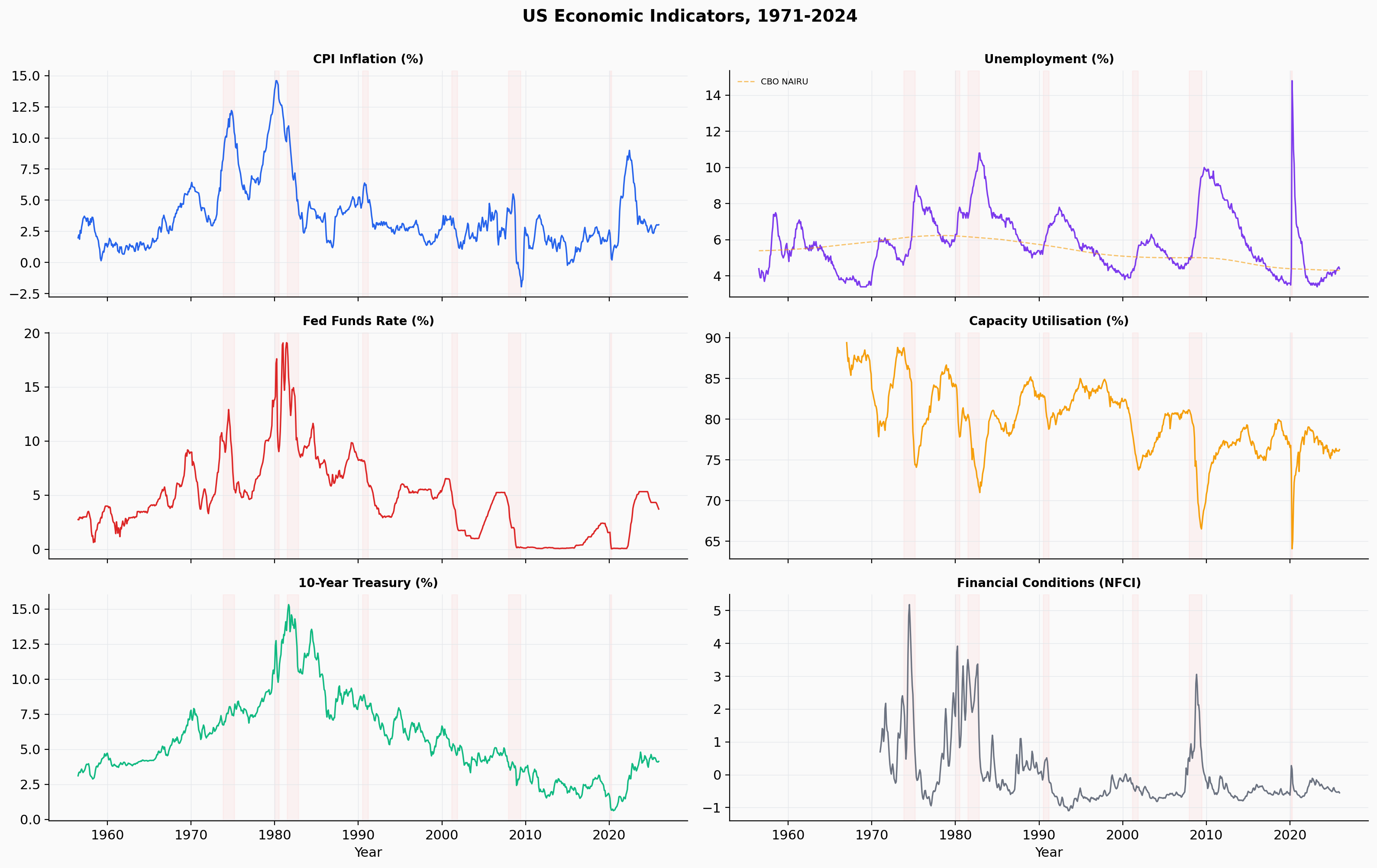 US Economic Indicators