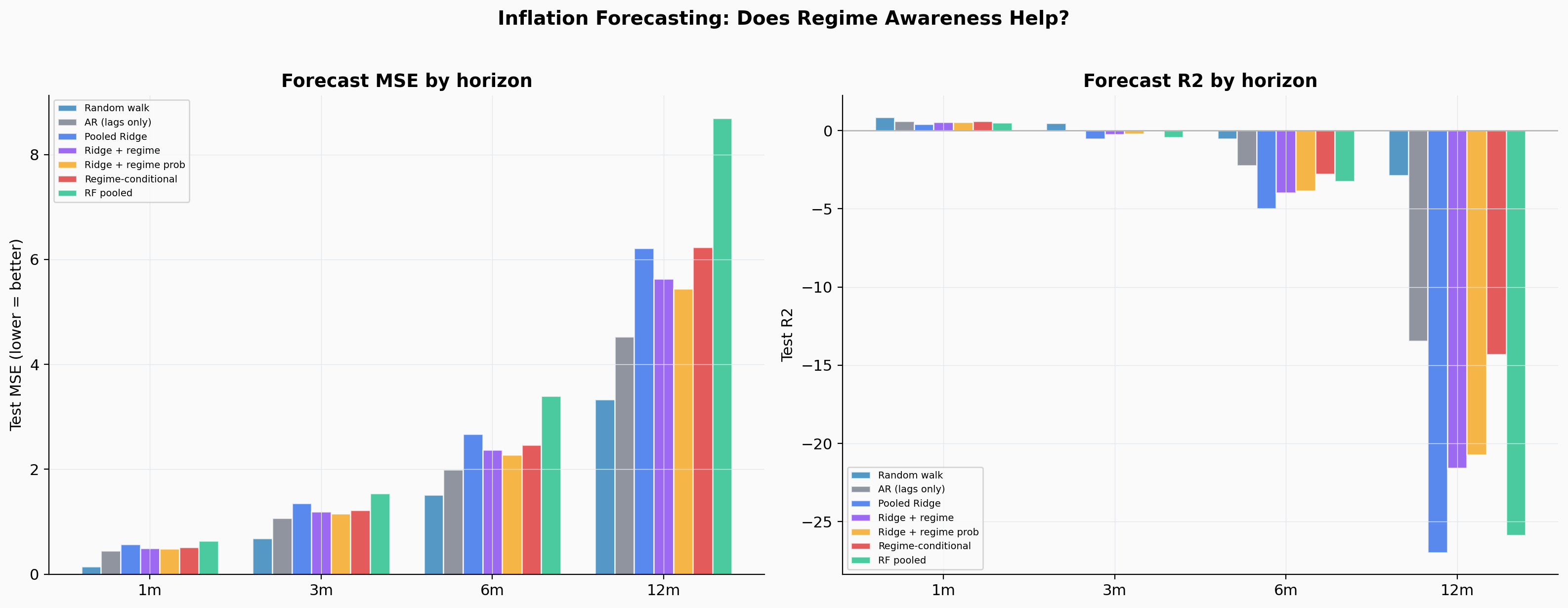 Forecast Comparison