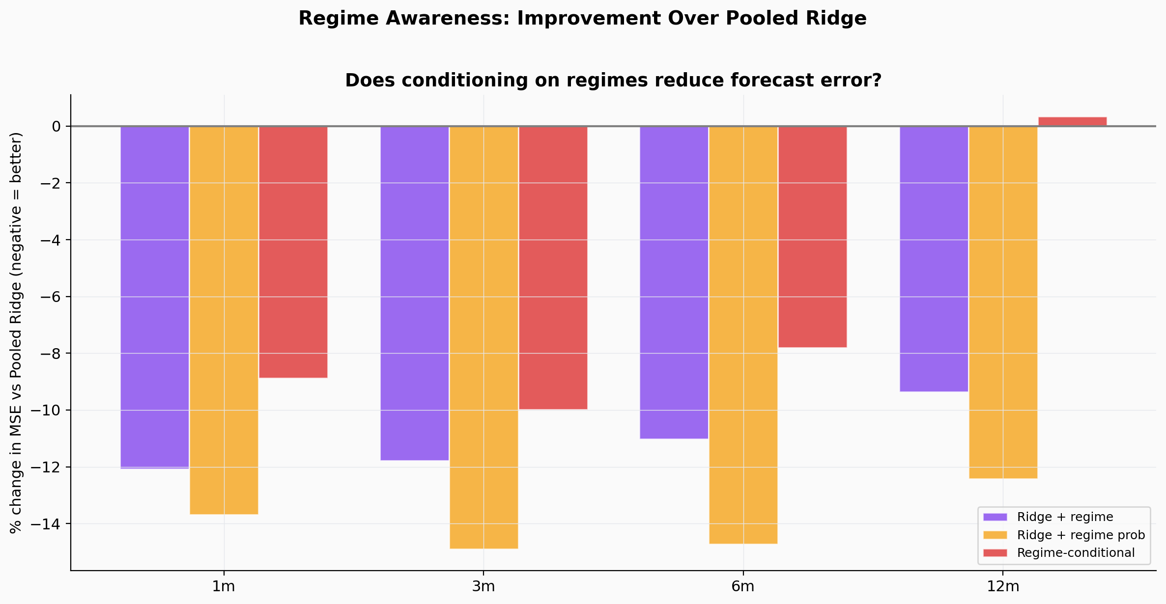 Regime Improvement