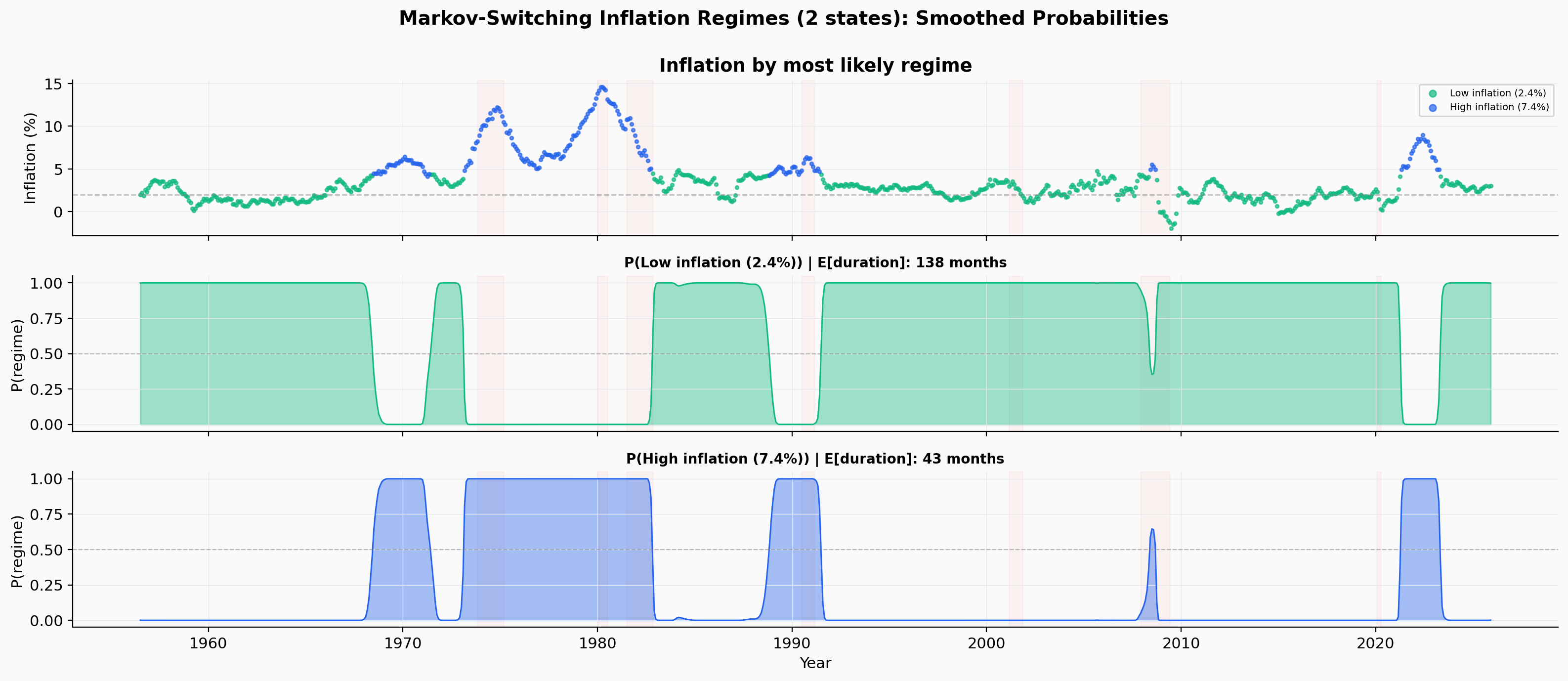 Markov-Switching Regime Probabilities