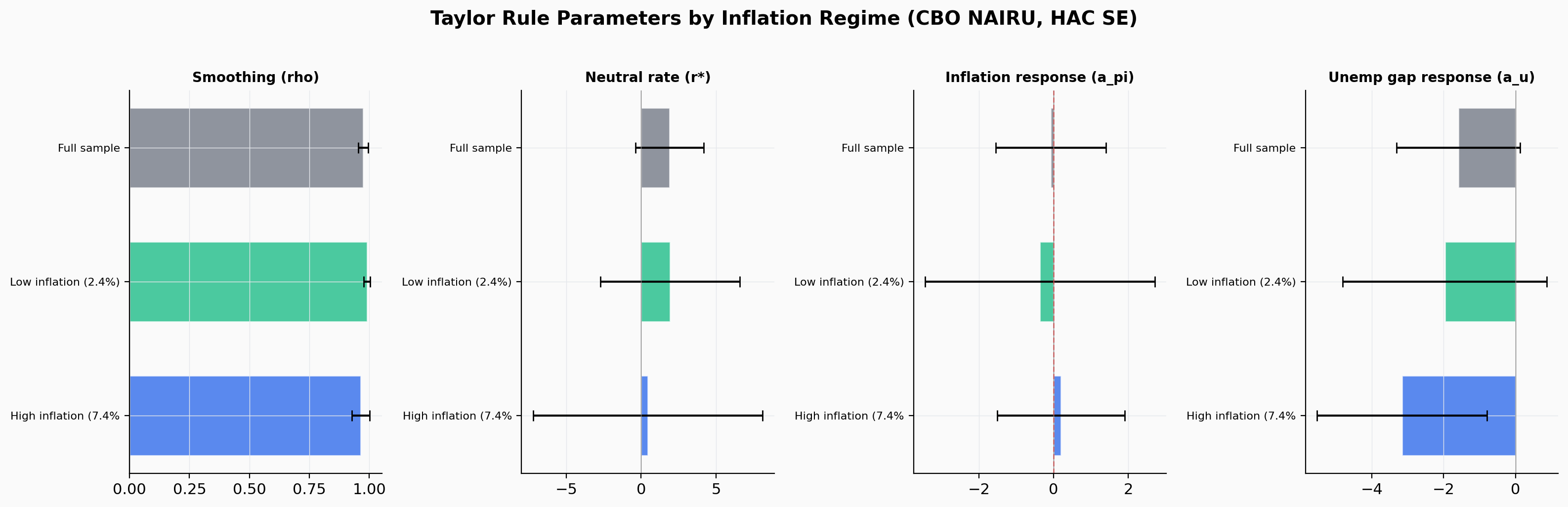 Taylor Rule Parameters by Regime