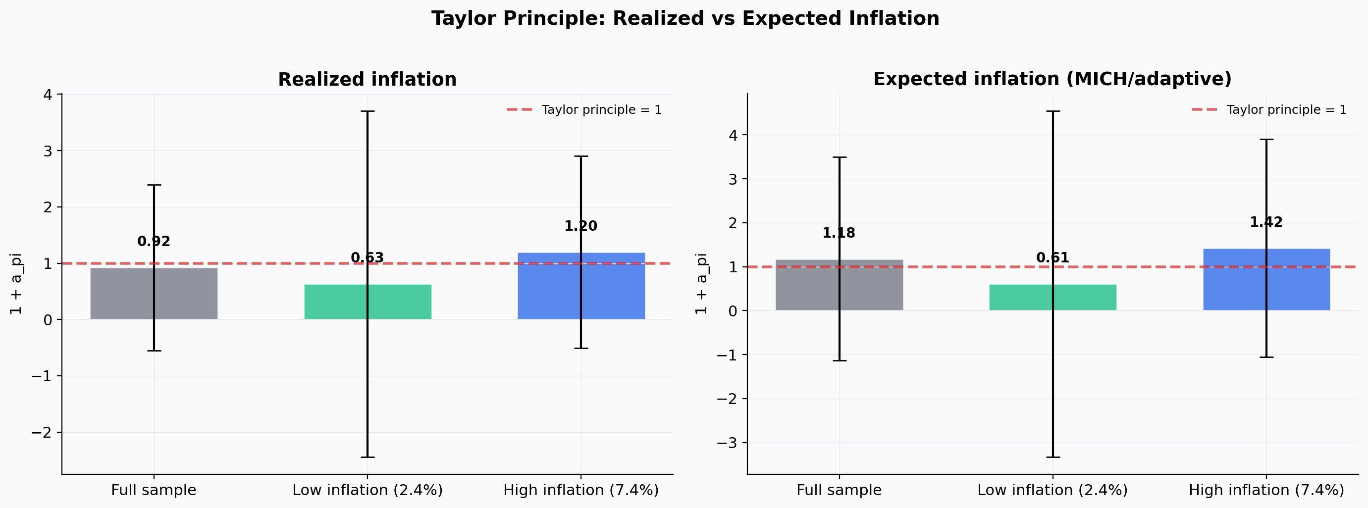 Taylor Principle by Regime