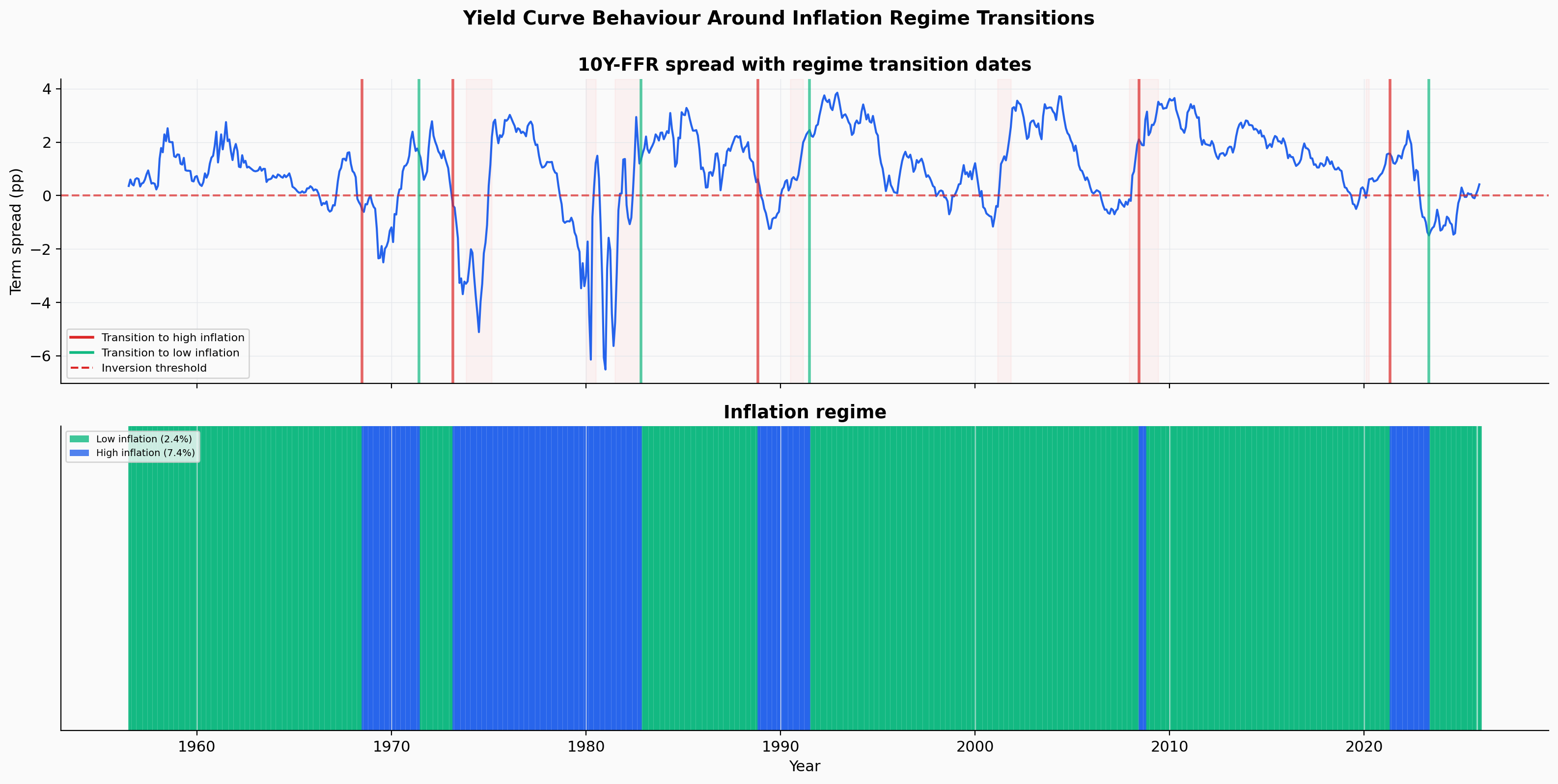 Yield Curve and Regime Transitions