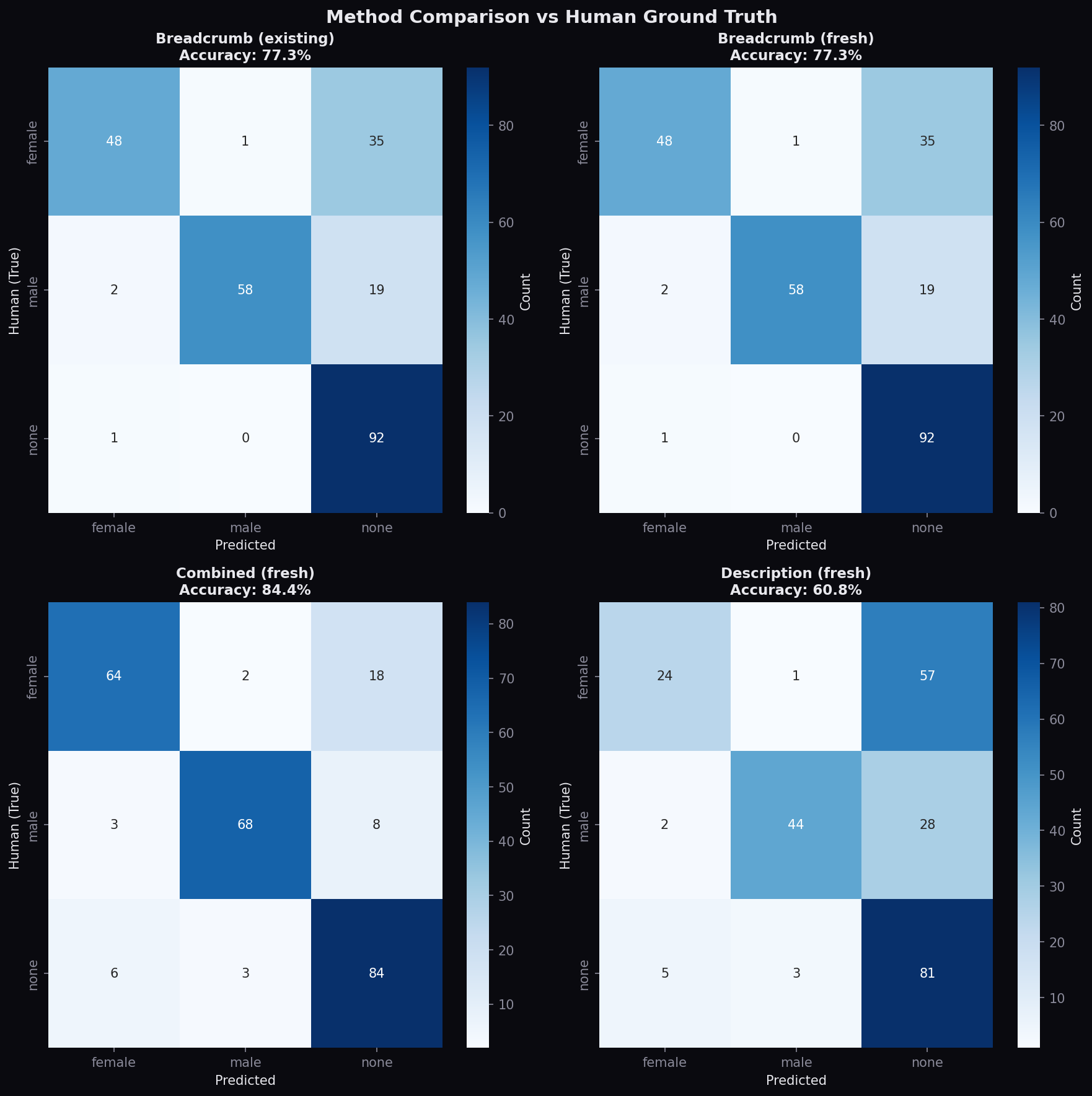Confusion matrices vs human labels