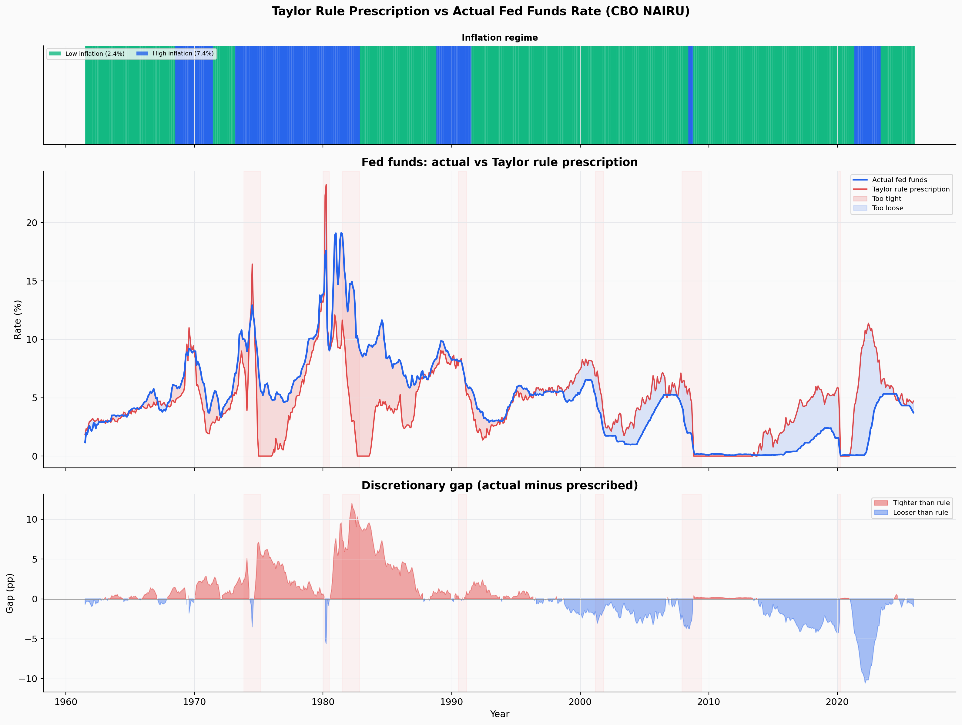 Taylor rule prescription vs actual Fed rate